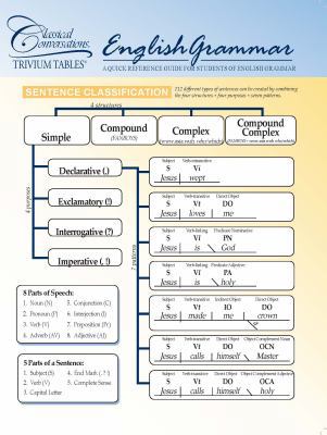 Trivium Tables: English Grammar 0982984553 Book Cover