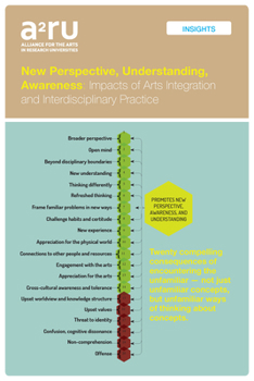 Paperback New Perspective, Understanding, Awareness: Impacts of Arts Integration and Interdisciplinary Practice Book