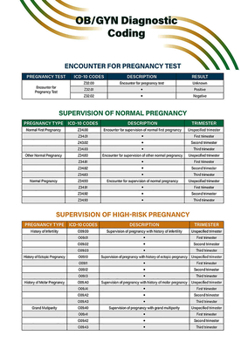 Ob/GYN Diagnostic Coding Quick Reference Guide