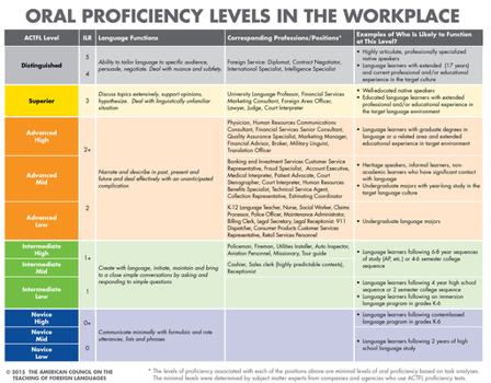 Misc. Oral Proficiency Levels in the Workplace Poster (Oral Proficiency Only) Book
