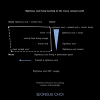 Righteous Soul Living Traveling on the Macro Concept World : Problems of How to Live, Solving Creation of Knowledge 1543755658 Book Cover