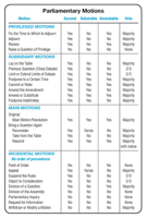 Simplified Chart of Parliamentary Motions 0809332264 Book Cover