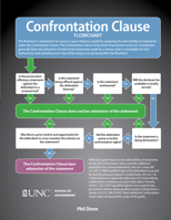 Confrontation Clause Flowchart 1642381098 Book Cover