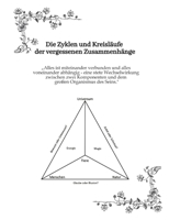 Die Zyklen und Kreisläufe der vergessenen Zusammenhänge: "Alles ist miteinander verbunden und alles voneinander abhängig - eine stete Wechselwirkung ... Organismus des Seins." (German Edition) 3384640500 Book Cover
